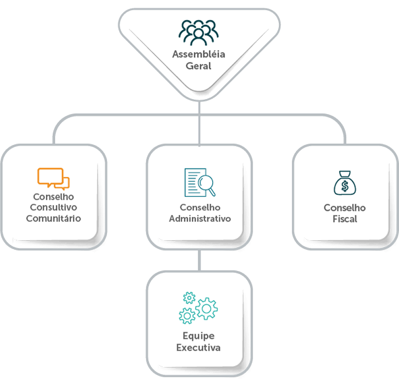 Assembléia Geral [ Conselho Consultivo Comunitário, Conselho Administrativo (Equipe Executiva), Conselho Fiscal]