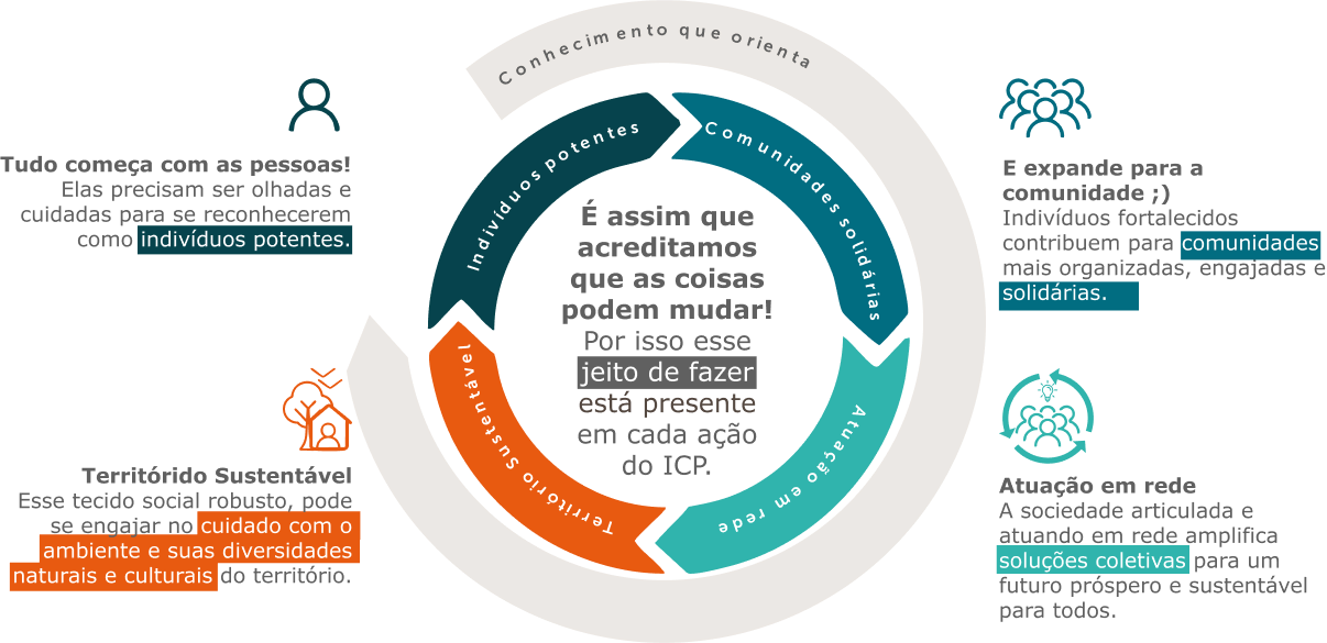 Infográfico - Conhecimento que orienta